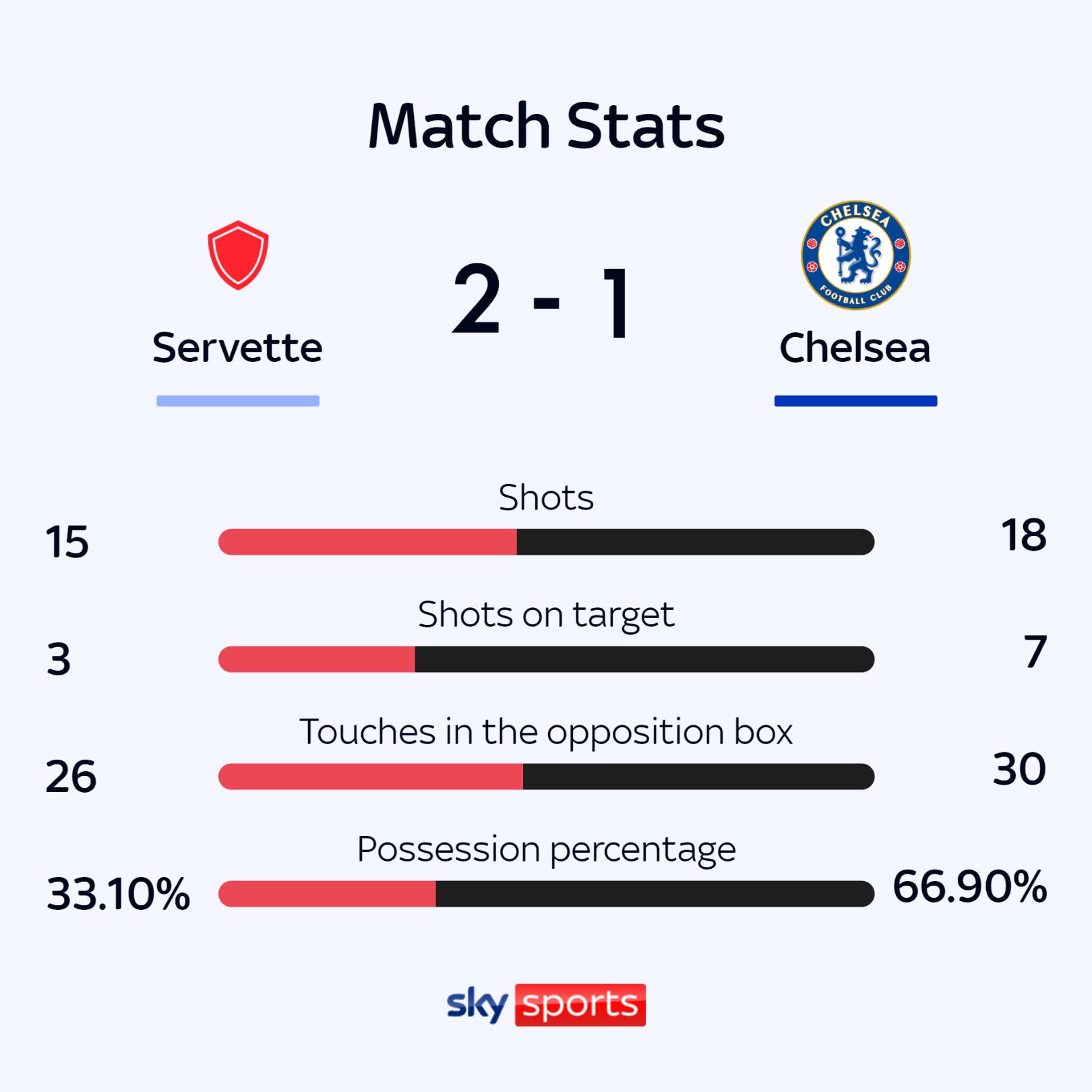 Servette 1-2 Chelsea (agg: 2-3): Chelsea come from behind to secure Europa Conference League spot