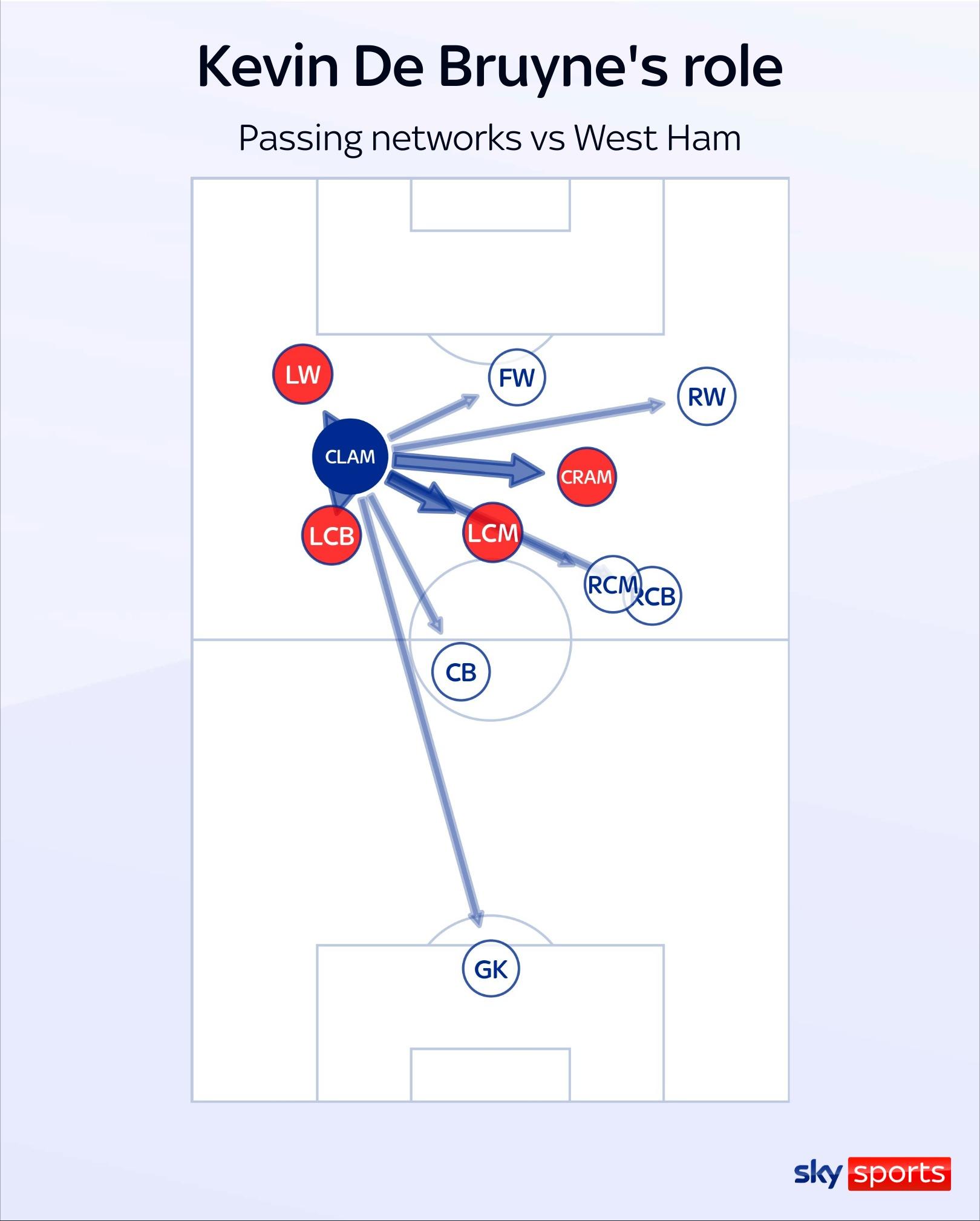 Analyzing Kevin De Bruyne's positioning, Ryan Gravenberch's running stats, and Craig Dawson's return: The Debrief.