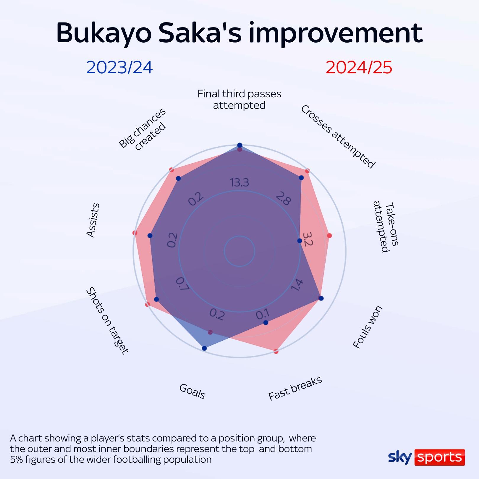 Bukayo Saka shows continuous improvement at Arsenal, Mateo Kovacic's lethal long-range shooting, and Kaoru Mitoma bounces back to form