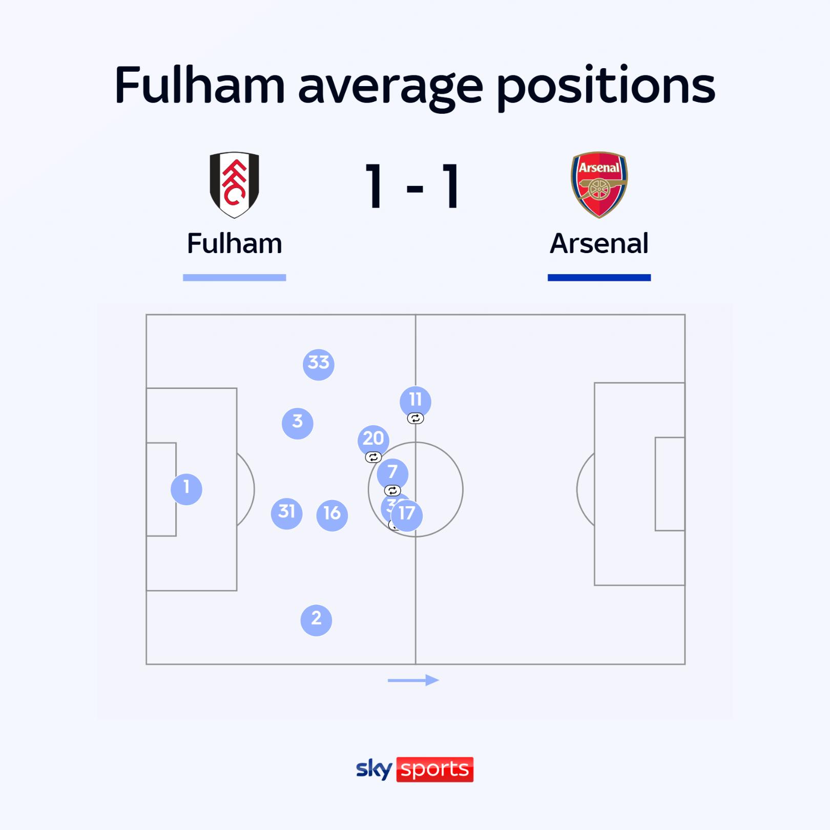 Arsenal shines in set pieces, but struggles in open play - Premier League hits and misses